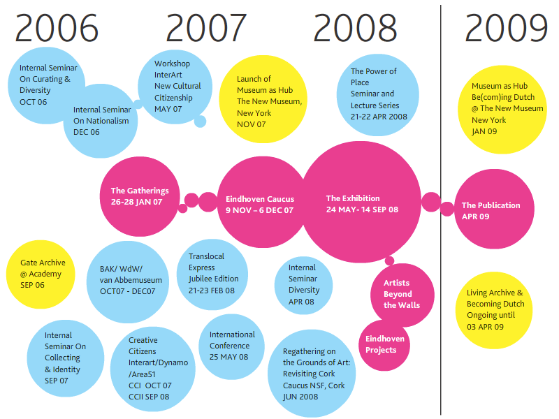 Events timeline